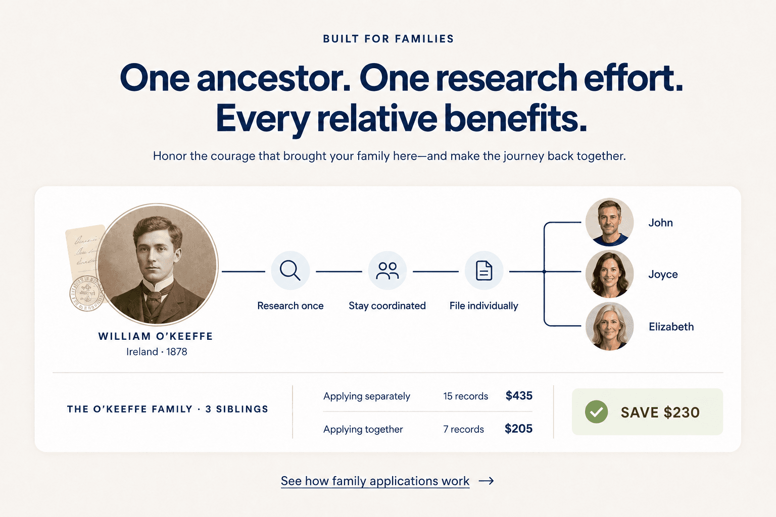 The O'Keeffe family case: William O'Keeffe's shared ancestry research supports John, Joyce, and Elizabeth filing individually, reducing the record set from fifteen records to seven.